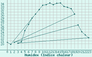 Courbe de l'humidex pour Wiesenburg