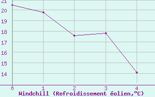 Courbe du refroidissement olien pour Keetmanshoop