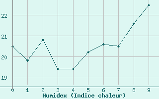 Courbe de l'humidex pour Vevey