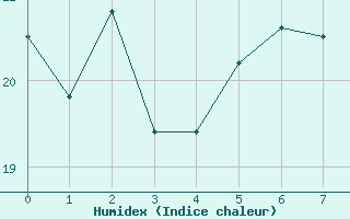 Courbe de l'humidex pour Vevey