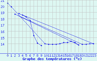 Courbe de tempratures pour Orly (91)