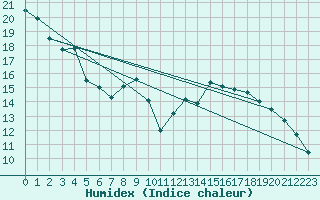 Courbe de l'humidex pour Offenbach Wetterpar