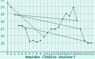 Courbe de l'humidex pour Pointe de Socoa (64)