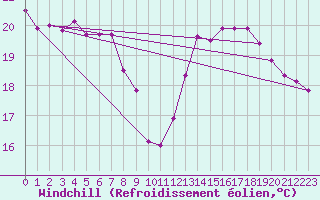 Courbe du refroidissement olien pour La Rochelle - Le Bout Blanc (17)