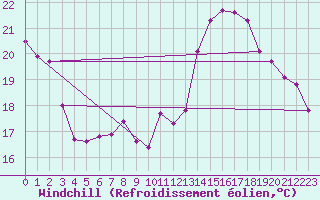Courbe du refroidissement olien pour Istres (13)