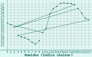 Courbe de l'humidex pour Ciudad Real (Esp)