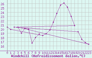 Courbe du refroidissement olien pour Kerpert (22)