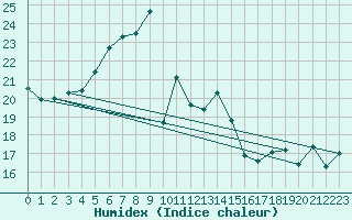 Courbe de l'humidex pour Korsnas Bredskaret