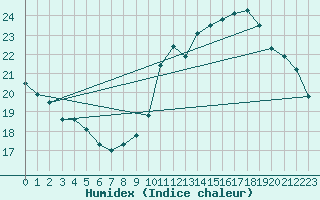 Courbe de l'humidex pour Voiron (38)