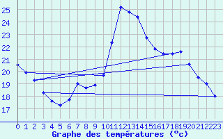 Courbe de tempratures pour Corsept (44)