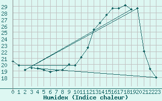 Courbe de l'humidex pour Pau (64)