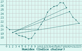 Courbe de l'humidex pour Istres (13)