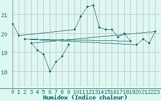 Courbe de l'humidex pour Isle Of Portland