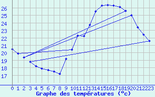 Courbe de tempratures pour Rochegude (26)