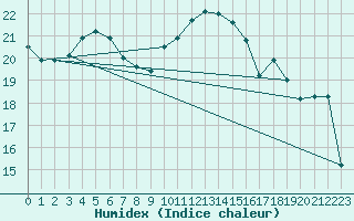 Courbe de l'humidex pour Dieppe (76)