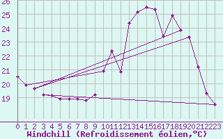 Courbe du refroidissement olien pour Toulouse-Francazal (31)