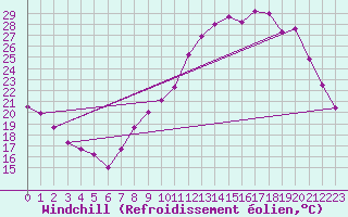 Courbe du refroidissement olien pour Epinal (88)