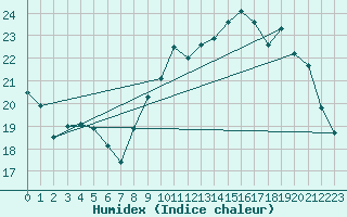 Courbe de l'humidex pour Dax (40)