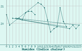 Courbe de l'humidex pour Porquerolles (83)