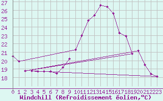 Courbe du refroidissement olien pour Chailles (41)