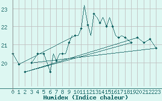 Courbe de l'humidex pour Scilly - Saint Mary's (UK)