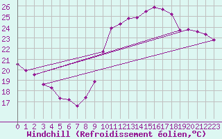 Courbe du refroidissement olien pour Agde (34)
