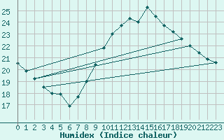 Courbe de l'humidex pour Hyres (83)