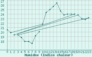 Courbe de l'humidex pour Cap Gris-Nez (62)