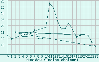 Courbe de l'humidex pour Postojna