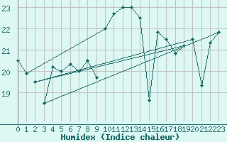 Courbe de l'humidex pour Cabo Vilan