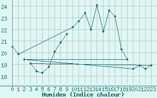 Courbe de l'humidex pour Vevey
