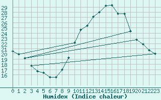 Courbe de l'humidex pour Concoules - La Bise (30)