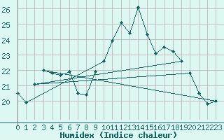 Courbe de l'humidex pour Corsept (44)