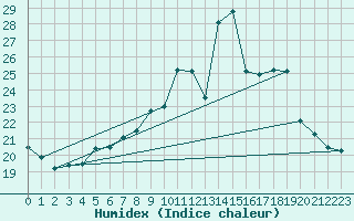 Courbe de l'humidex pour Lannion (22)