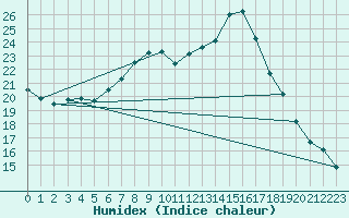 Courbe de l'humidex pour Hald V