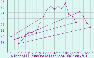 Courbe du refroidissement olien pour Agde (34)