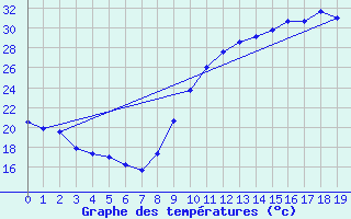 Courbe de tempratures pour Ontinyent (Esp)