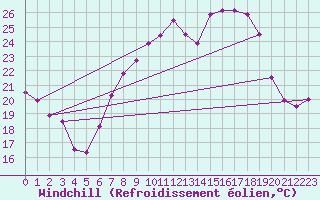 Courbe du refroidissement olien pour Fribourg (All)
