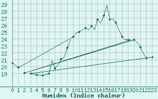 Courbe de l'humidex pour Waddington
