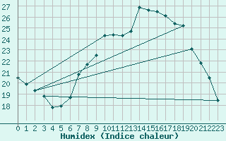 Courbe de l'humidex pour Larkhill