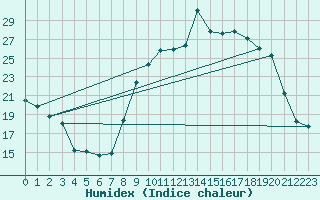 Courbe de l'humidex pour Rouen (76)