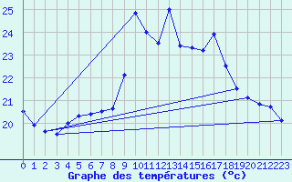 Courbe de tempratures pour Alistro (2B)