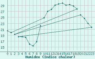 Courbe de l'humidex pour Millau (12)