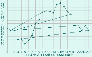 Courbe de l'humidex pour Meknes