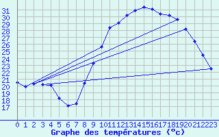 Courbe de tempratures pour Grasque (13)