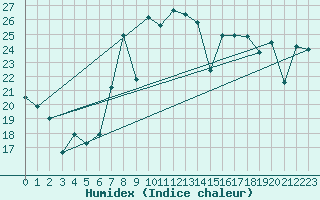 Courbe de l'humidex pour Cartagena