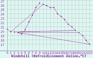 Courbe du refroidissement olien pour Duzce