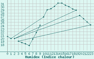 Courbe de l'humidex pour Madrid / Retiro (Esp)