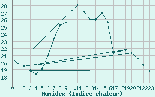 Courbe de l'humidex pour Marienberg