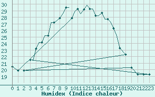 Courbe de l'humidex pour Kaluga